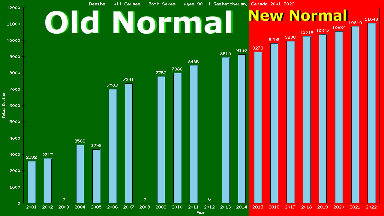 Graph showing Deaths - All Causes - Elderly Men And Women - Aged 90+ | Saskatchewan, Canada